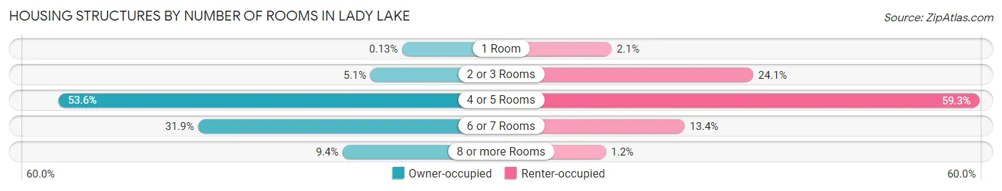 Housing Structures by Number of Rooms in Lady Lake