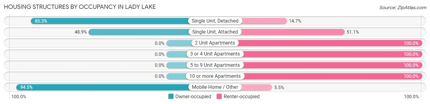 Housing Structures by Occupancy in Lady Lake