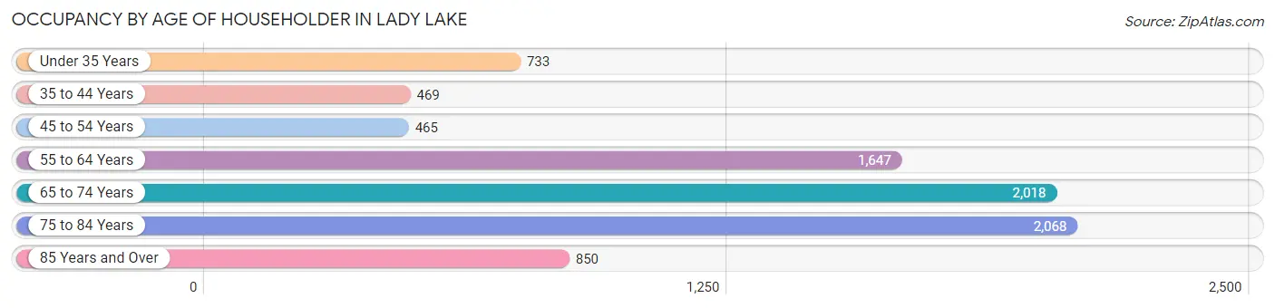 Occupancy by Age of Householder in Lady Lake