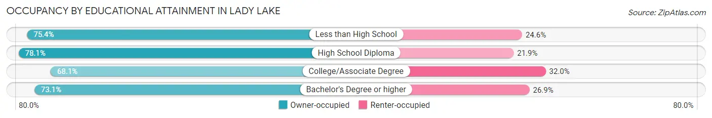 Occupancy by Educational Attainment in Lady Lake