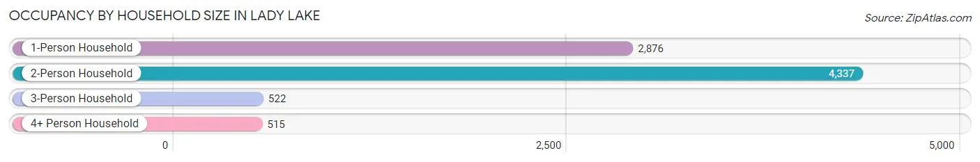 Occupancy by Household Size in Lady Lake