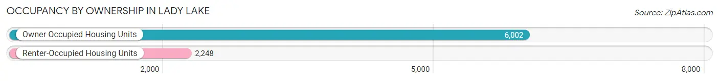 Occupancy by Ownership in Lady Lake