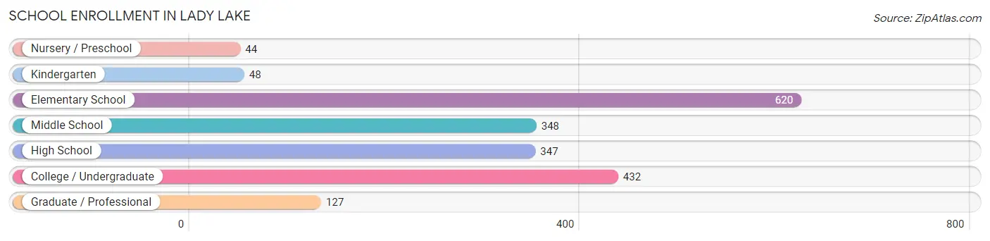 School Enrollment in Lady Lake