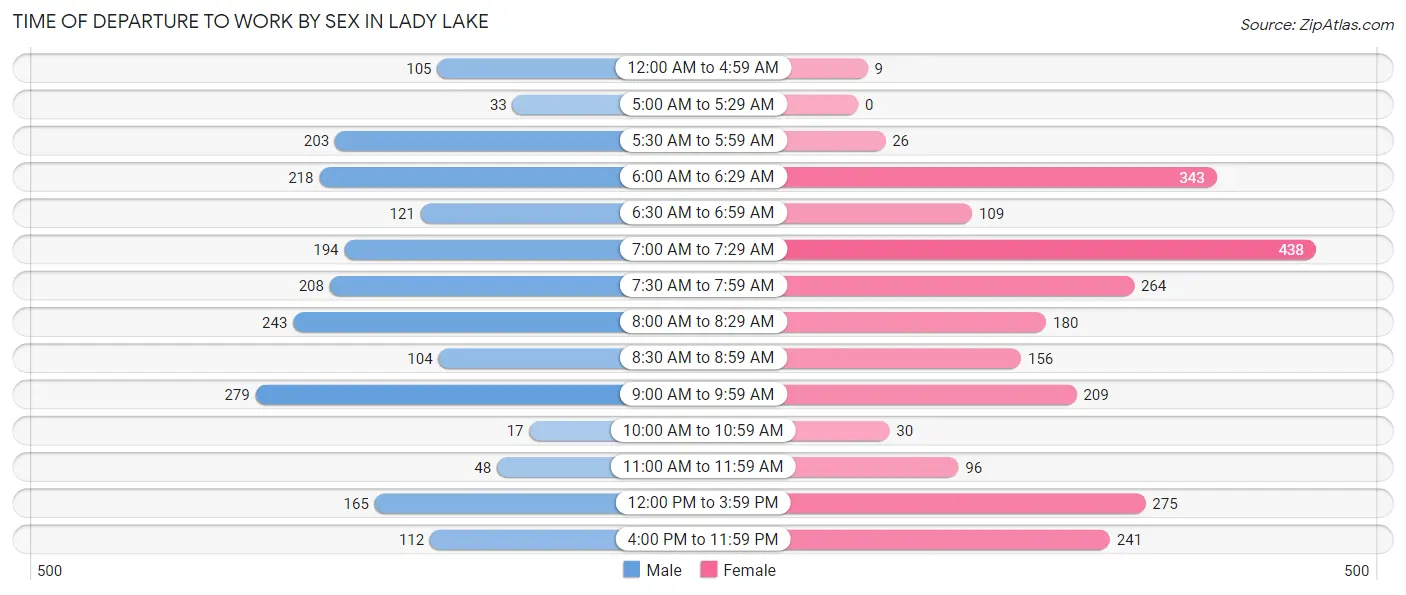 Time of Departure to Work by Sex in Lady Lake