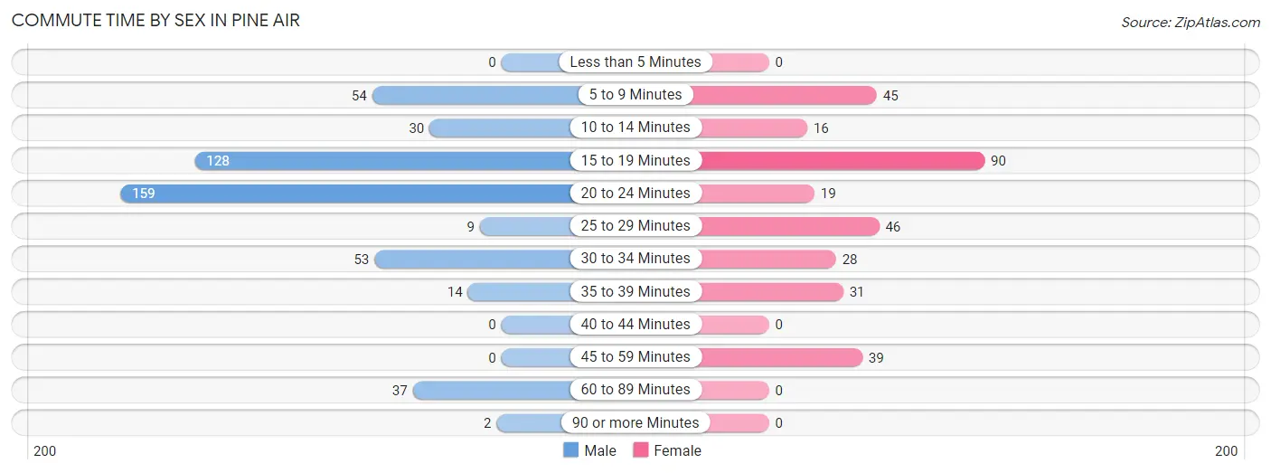 Commute Time by Sex in Pine Air