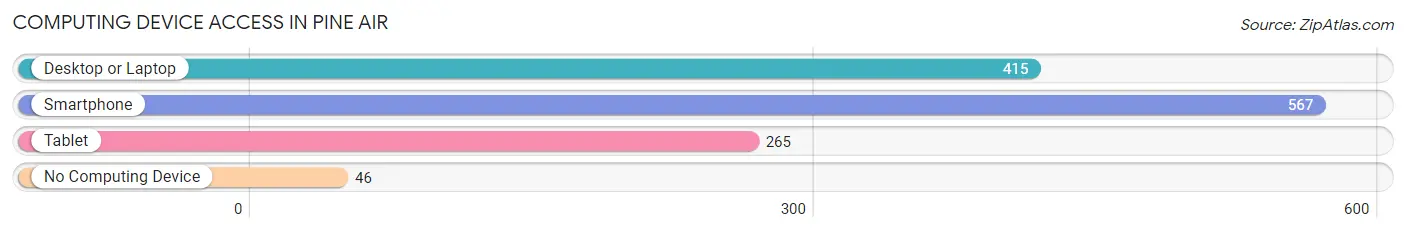 Computing Device Access in Pine Air