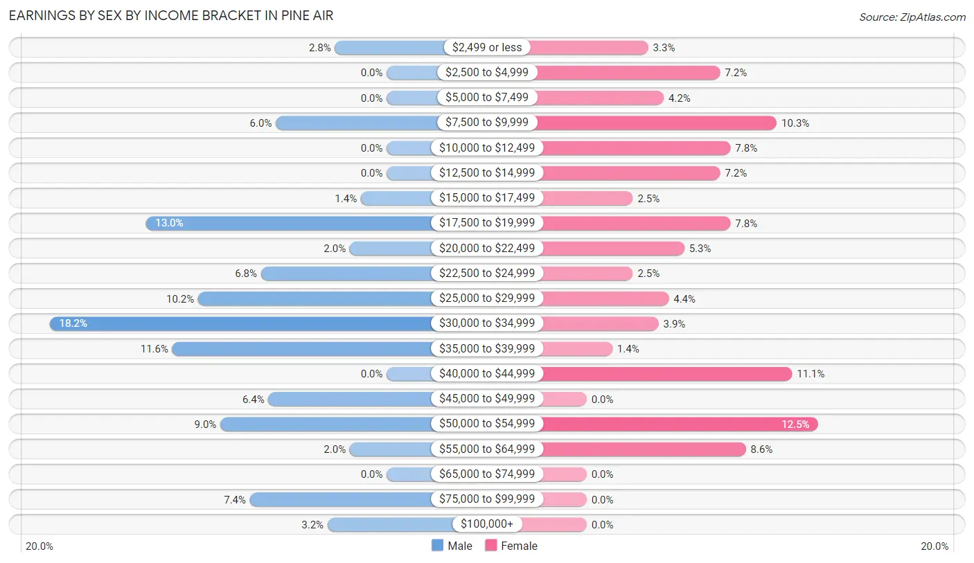 Earnings by Sex by Income Bracket in Pine Air