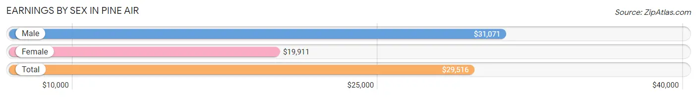 Earnings by Sex in Pine Air