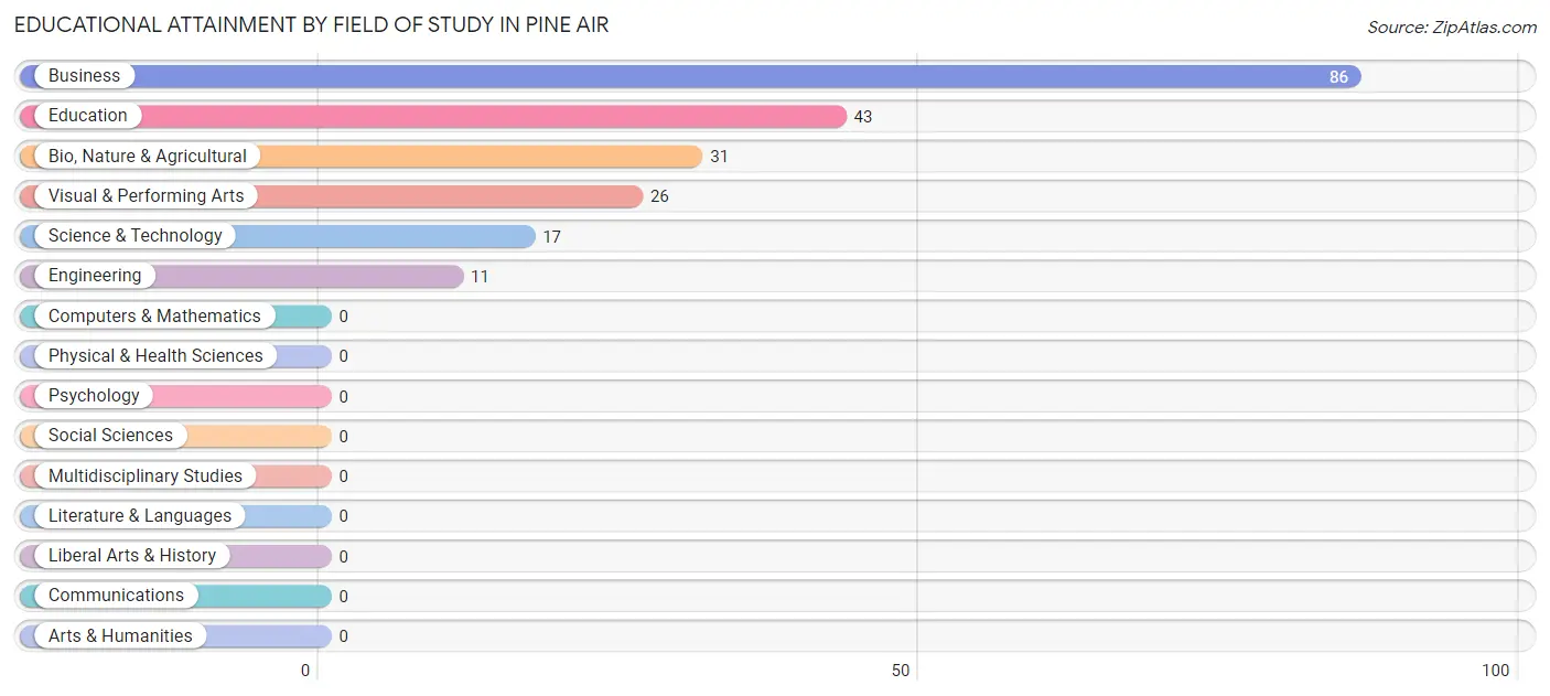 Educational Attainment by Field of Study in Pine Air