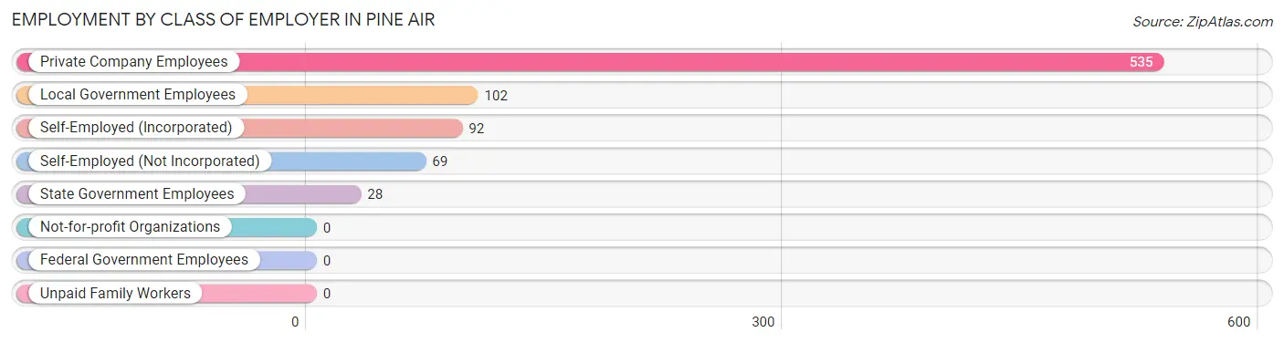 Employment by Class of Employer in Pine Air