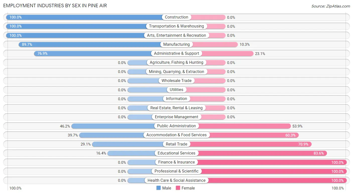 Employment Industries by Sex in Pine Air