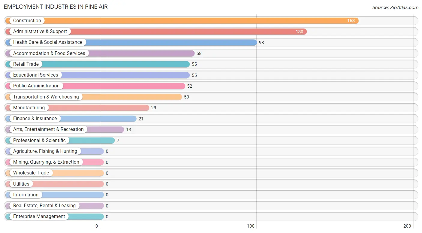 Employment Industries in Pine Air