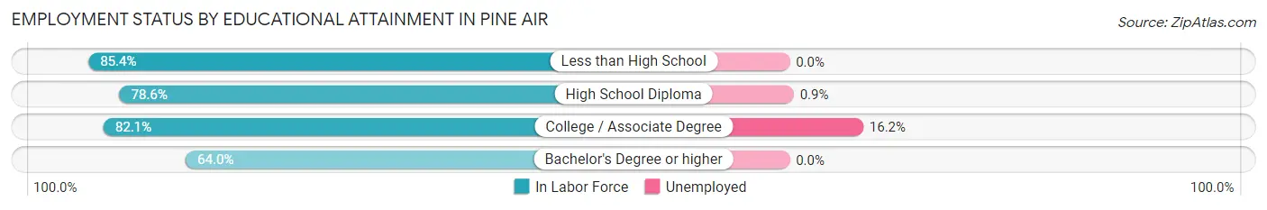 Employment Status by Educational Attainment in Pine Air