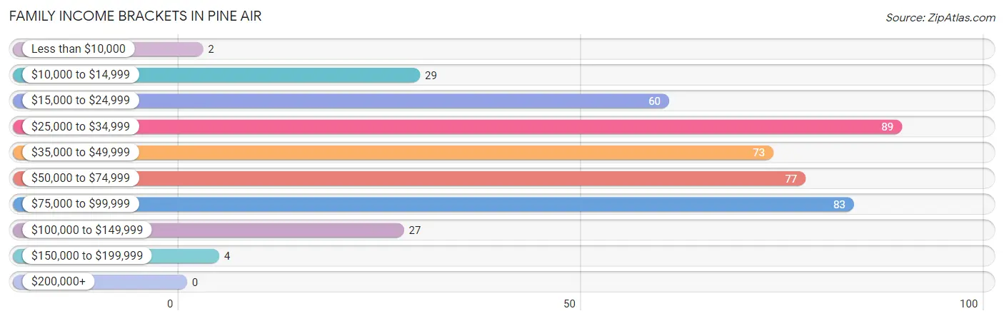 Family Income Brackets in Pine Air