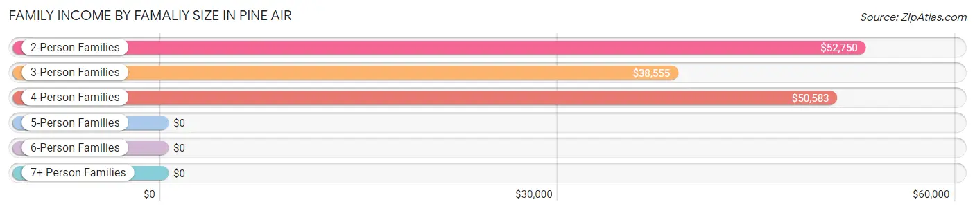 Family Income by Famaliy Size in Pine Air