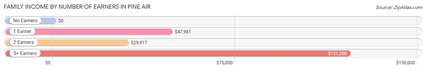 Family Income by Number of Earners in Pine Air