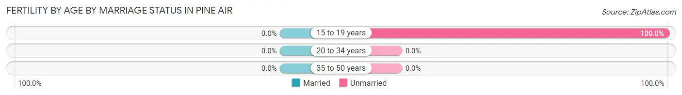 Female Fertility by Age by Marriage Status in Pine Air