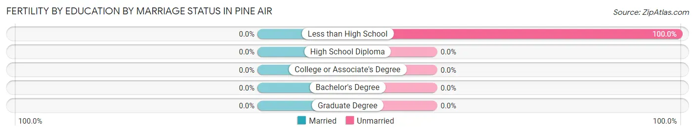 Female Fertility by Education by Marriage Status in Pine Air