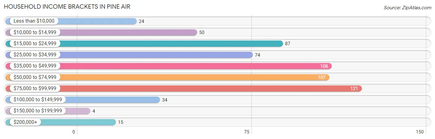 Household Income Brackets in Pine Air