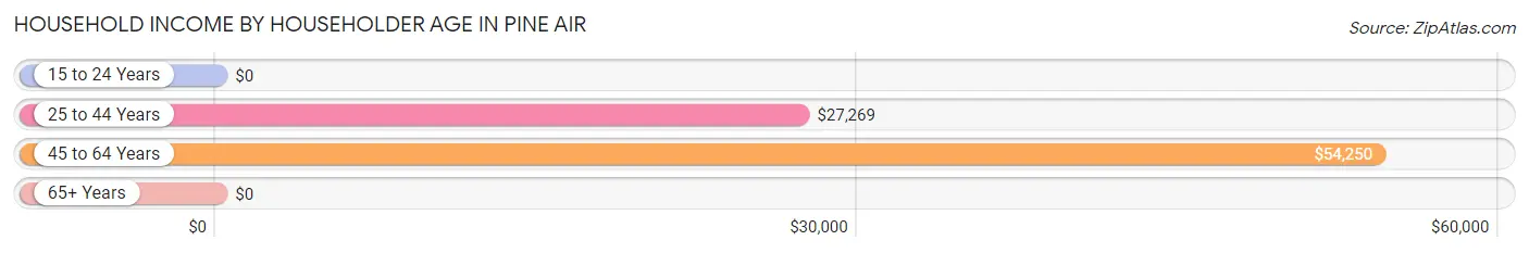 Household Income by Householder Age in Pine Air