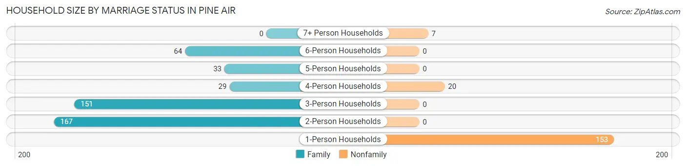 Household Size by Marriage Status in Pine Air