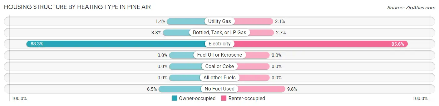 Housing Structure by Heating Type in Pine Air