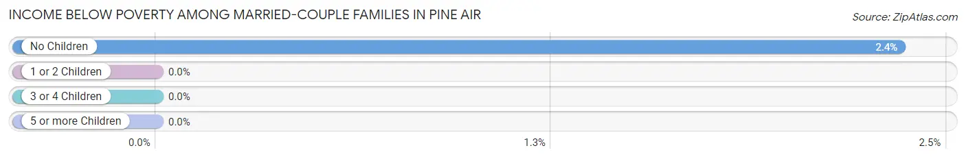 Income Below Poverty Among Married-Couple Families in Pine Air