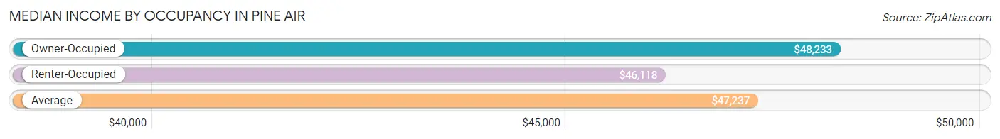 Median Income by Occupancy in Pine Air