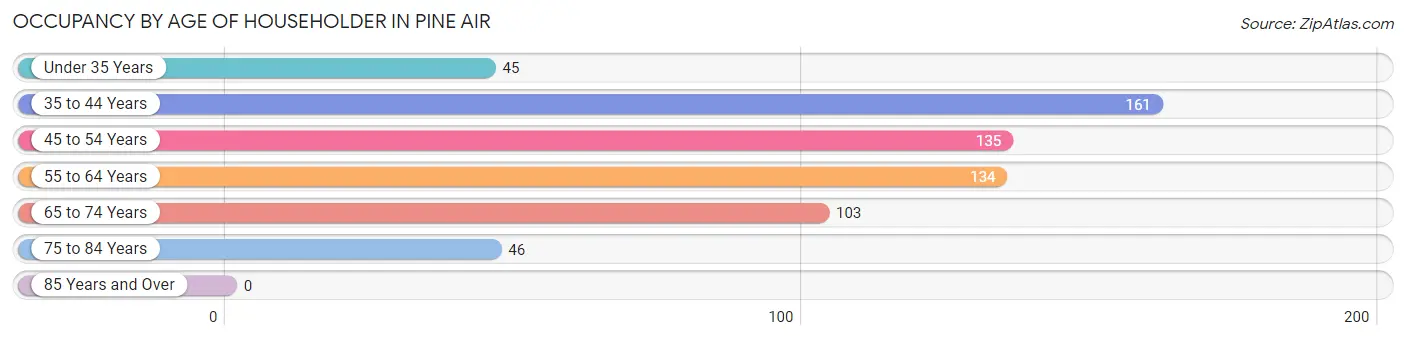 Occupancy by Age of Householder in Pine Air