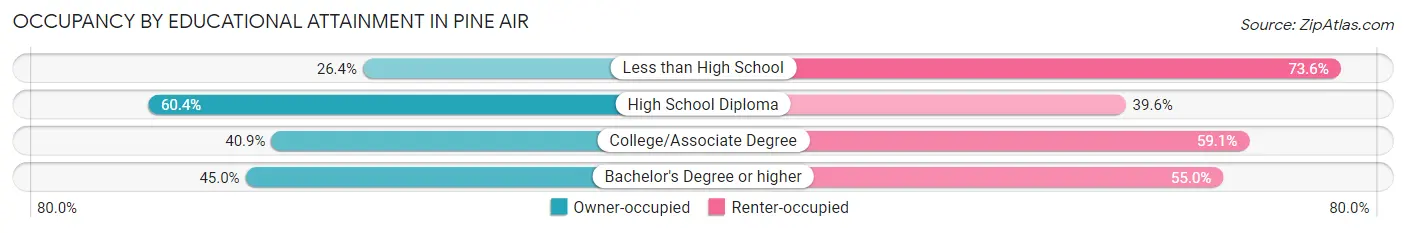 Occupancy by Educational Attainment in Pine Air