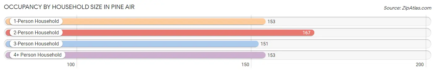 Occupancy by Household Size in Pine Air