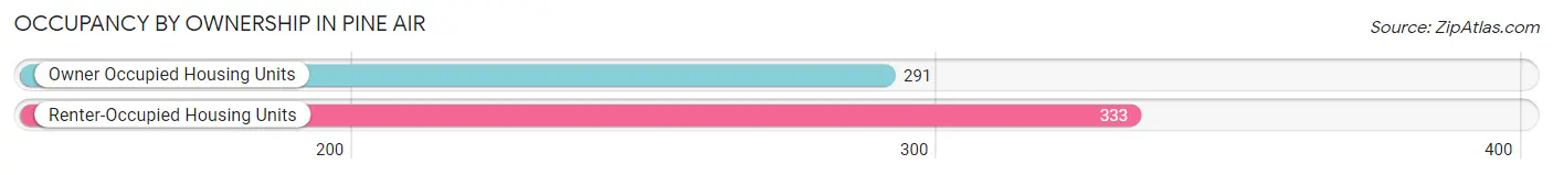 Occupancy by Ownership in Pine Air