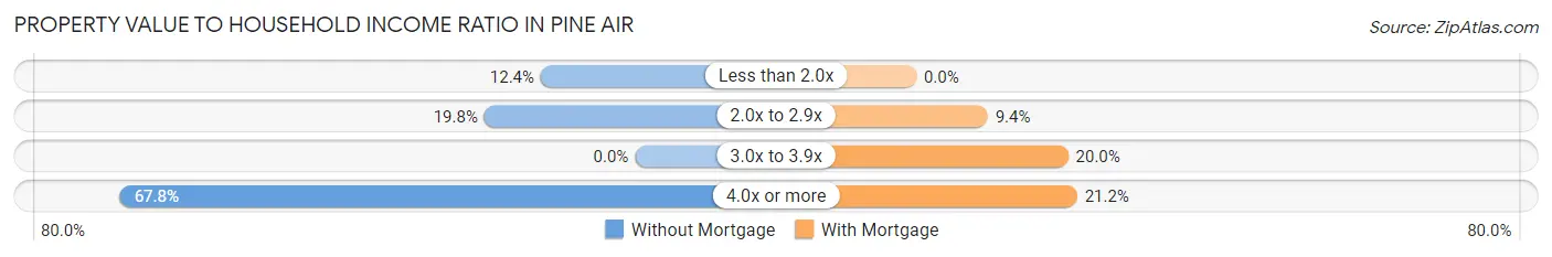 Property Value to Household Income Ratio in Pine Air