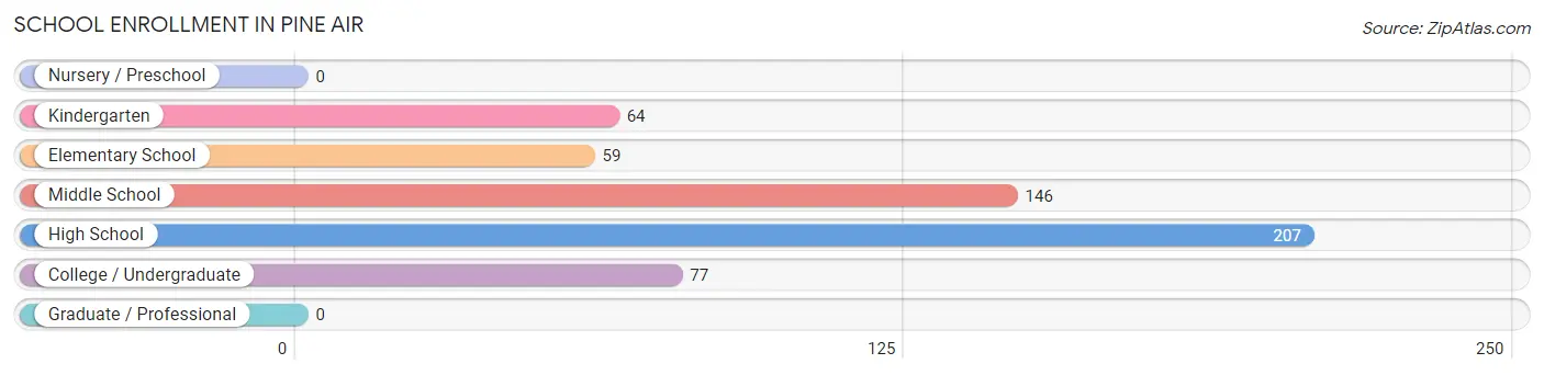 School Enrollment in Pine Air