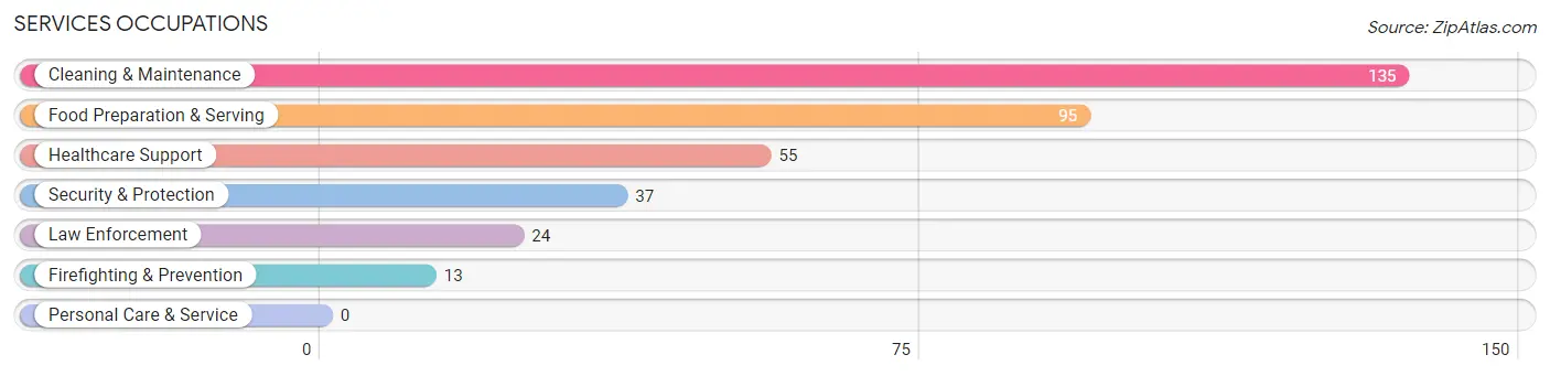 Services Occupations in Pine Air