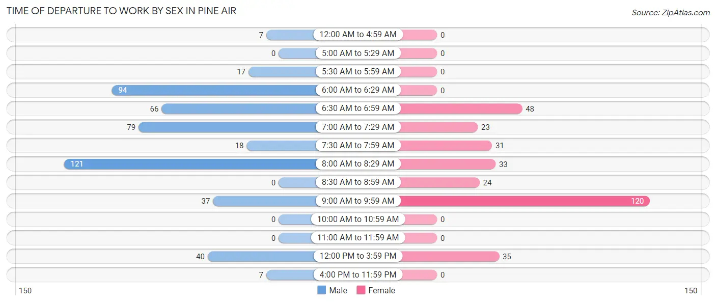 Time of Departure to Work by Sex in Pine Air