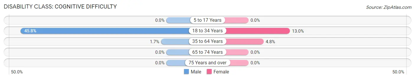 Disability in Tybee Island: <span>Cognitive Difficulty</span>