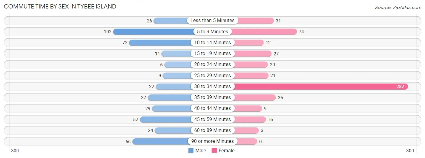 Commute Time by Sex in Tybee Island