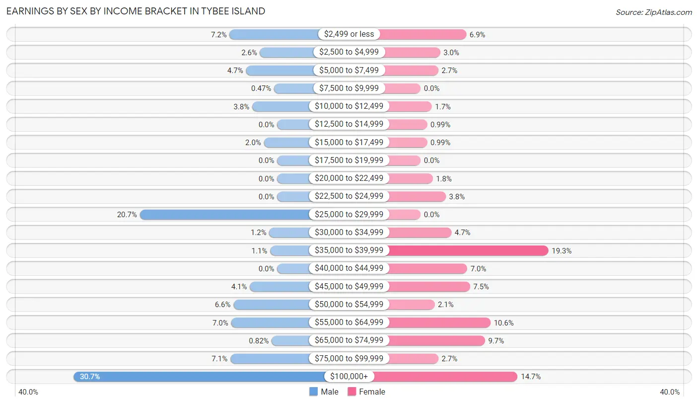 Earnings by Sex by Income Bracket in Tybee Island