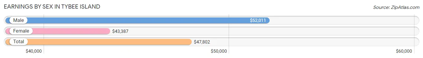 Earnings by Sex in Tybee Island