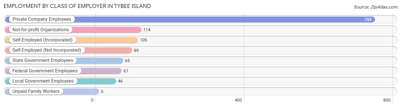 Employment by Class of Employer in Tybee Island