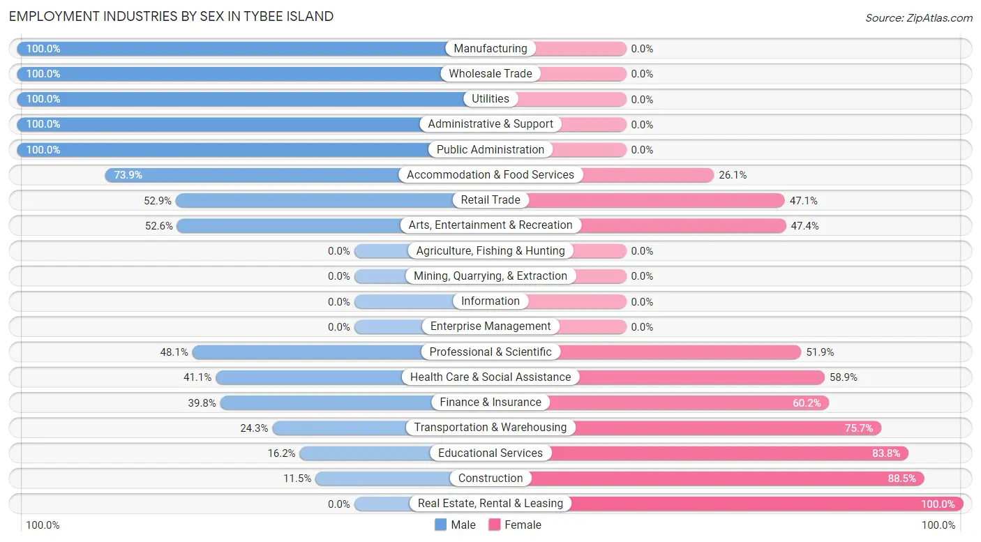 Employment Industries by Sex in Tybee Island