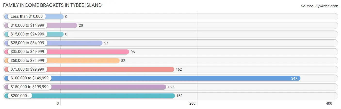 Family Income Brackets in Tybee Island