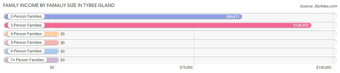 Family Income by Famaliy Size in Tybee Island