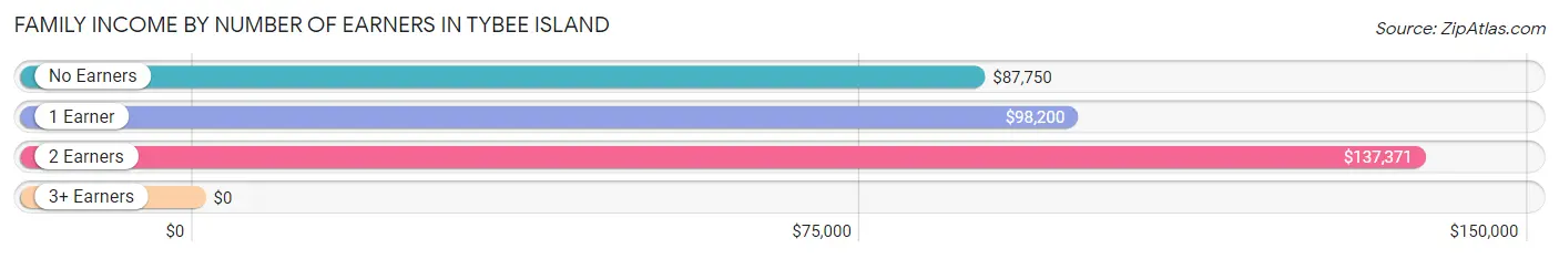 Family Income by Number of Earners in Tybee Island