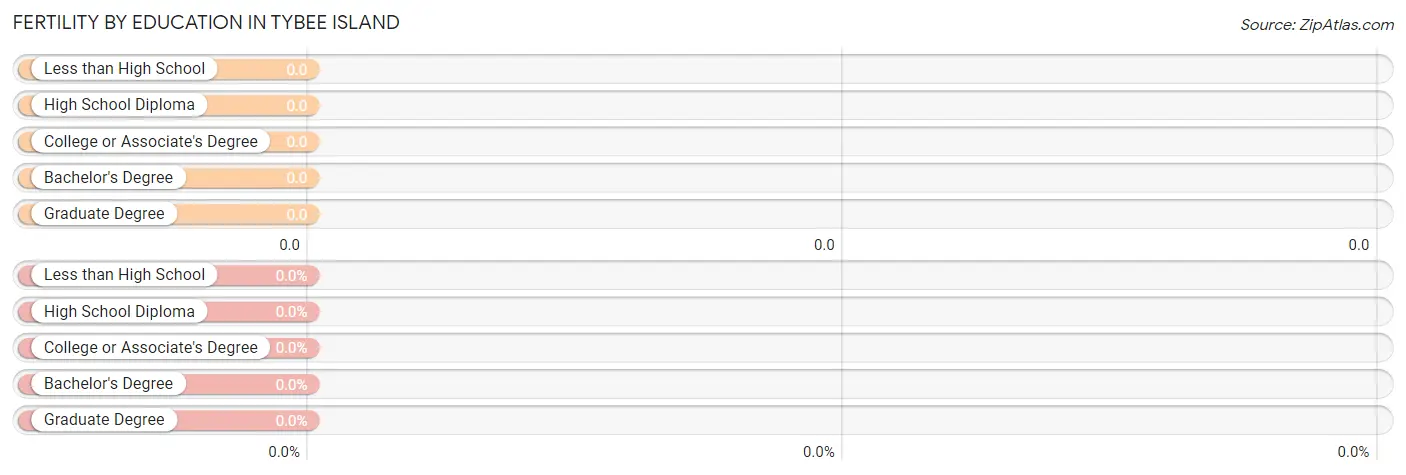 Female Fertility by Education Attainment in Tybee Island