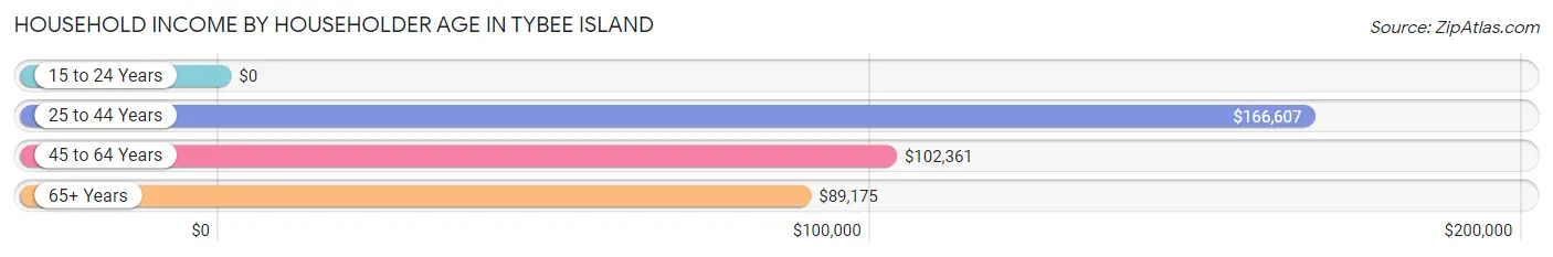 Household Income by Householder Age in Tybee Island