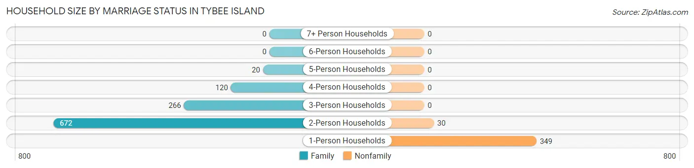 Household Size by Marriage Status in Tybee Island