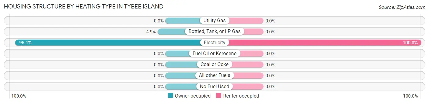 Housing Structure by Heating Type in Tybee Island