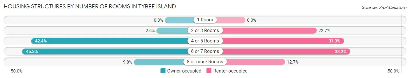 Housing Structures by Number of Rooms in Tybee Island